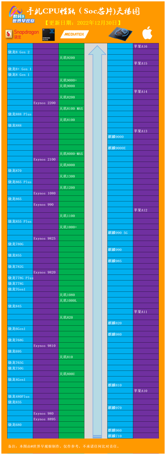 手机cpu天梯图(手机cpu天梯图2023最新版)
