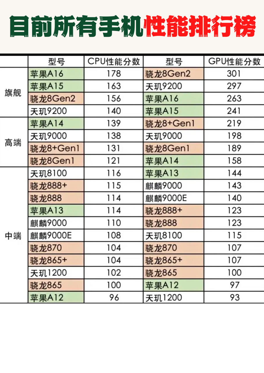 手机处理器性能排行榜(手机处理器性能排行榜2023)