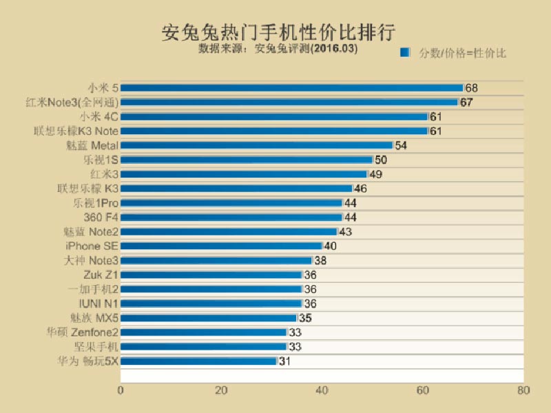 手机性价比排行(荣耀手机性价比排行)